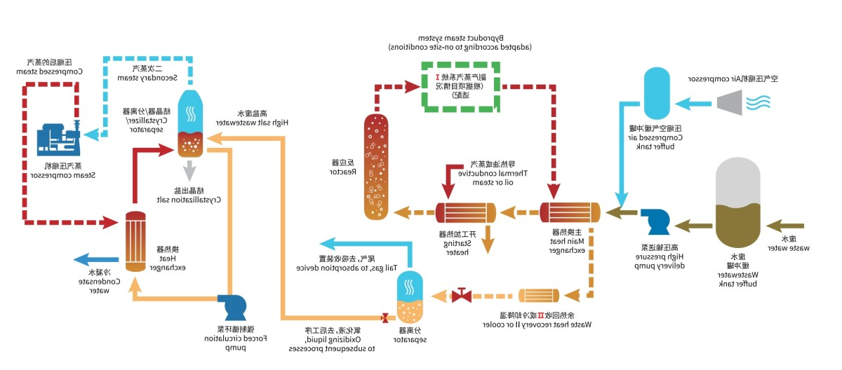 High salt and high COD wastewater subcritical oxidation +MVR evaporation crystallization process